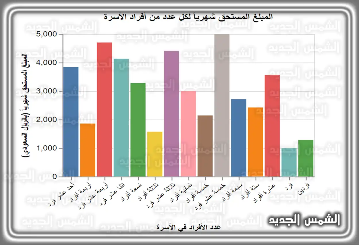 جدول يوضح قيمة معاش الضمان الاجتماعي المطور الشهري بناءً على عدد أفراد الأسرة لعام 2025