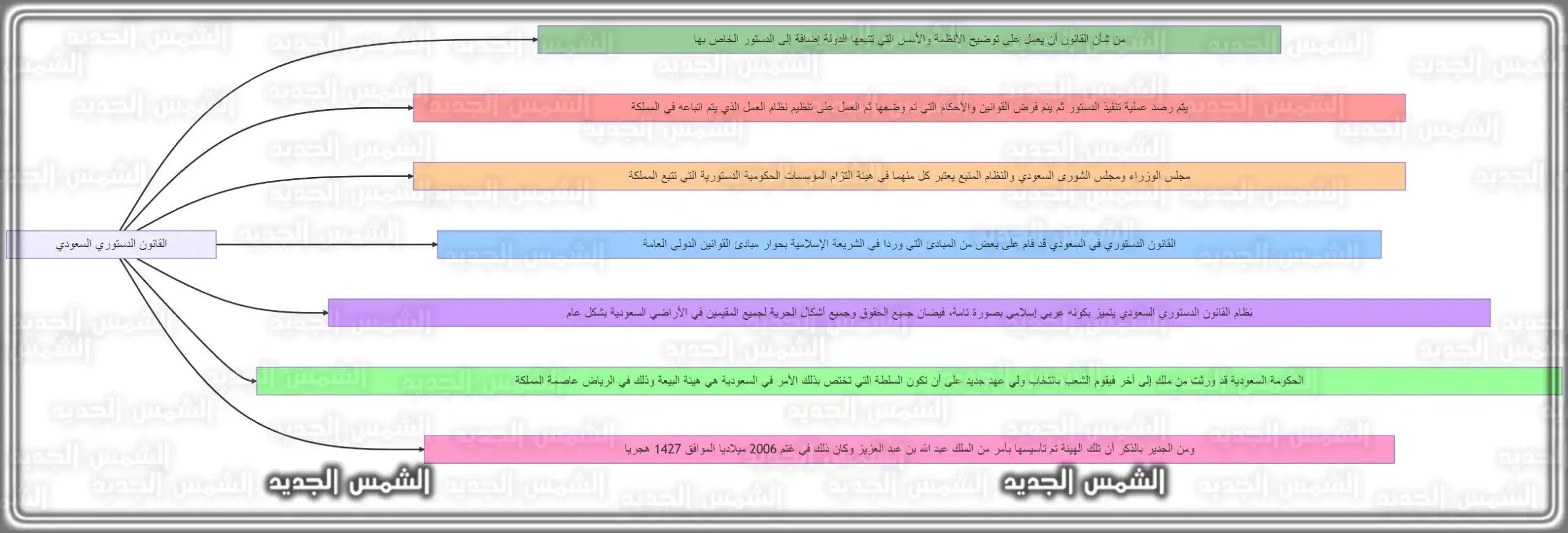 النظام الأساسي للحكم في السعودية وثيقة رسمية سعودية