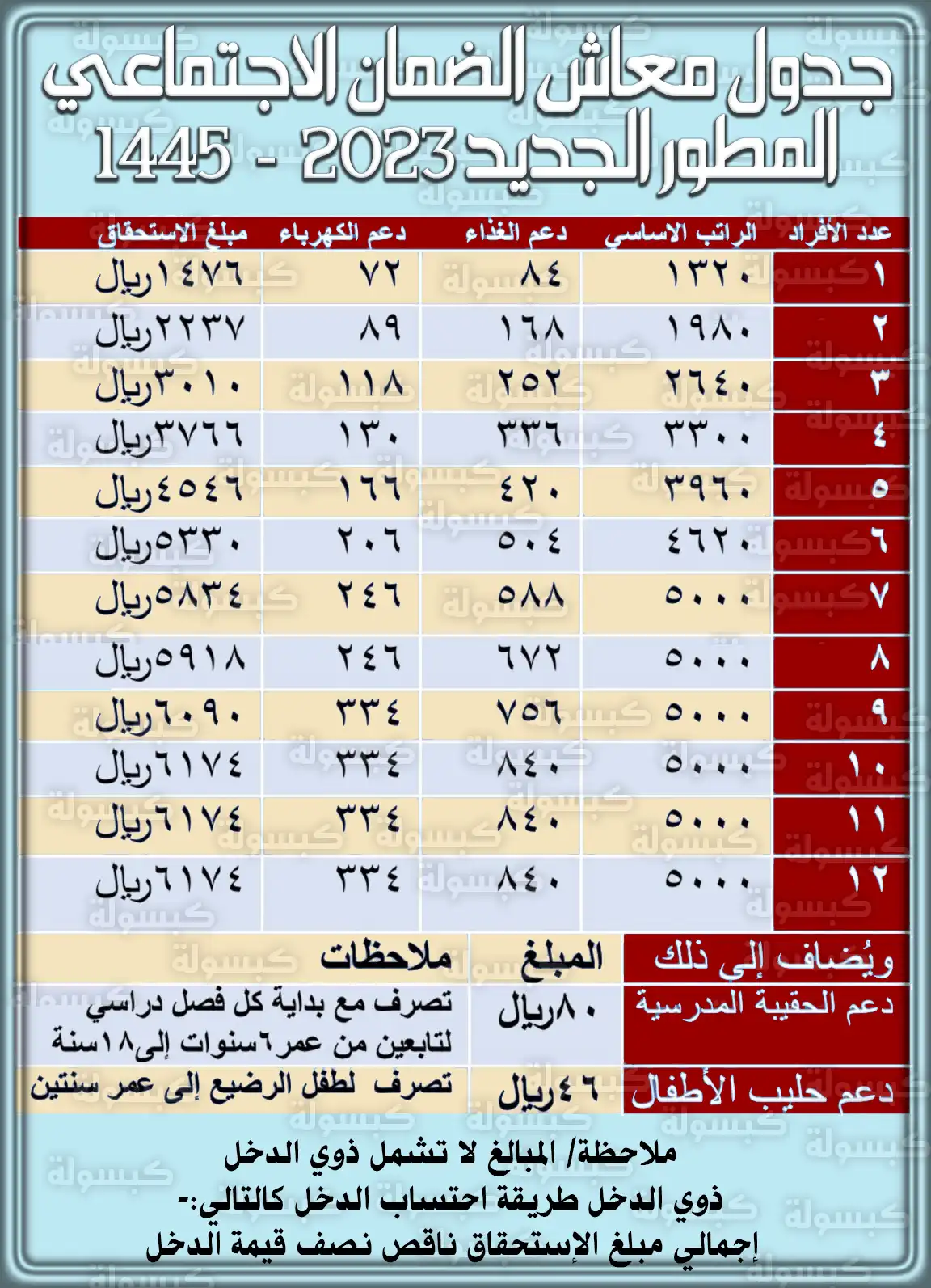 تفاصيل زيادة معاش الضمان الاجتماعي المطور بنسبة 20% وقيم الدعم الجديدة