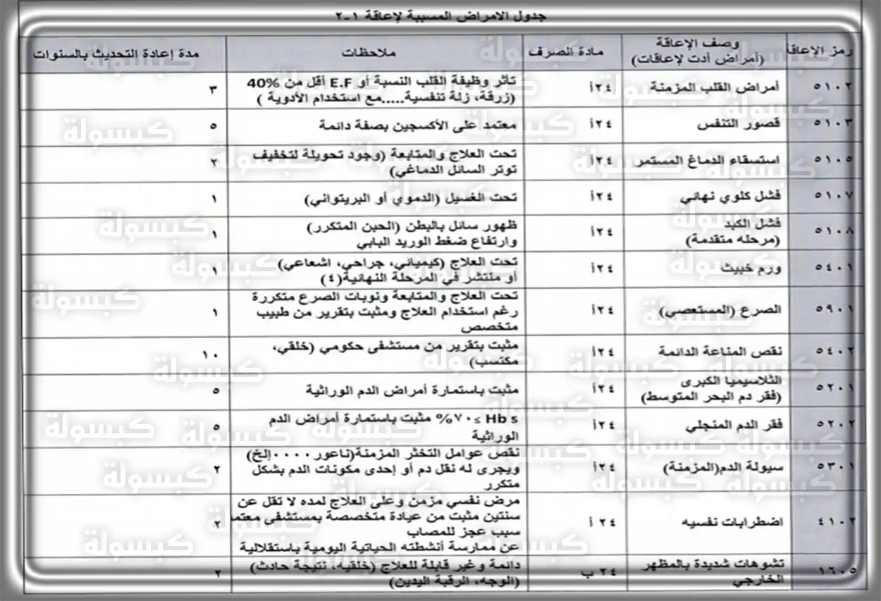 سلم رواتب اعانات التأهيل الشامل الجديد؛ كم قيمة الراتب حسب الإعاقة جدول يوضح سلم إعانات التأهيل الشامل