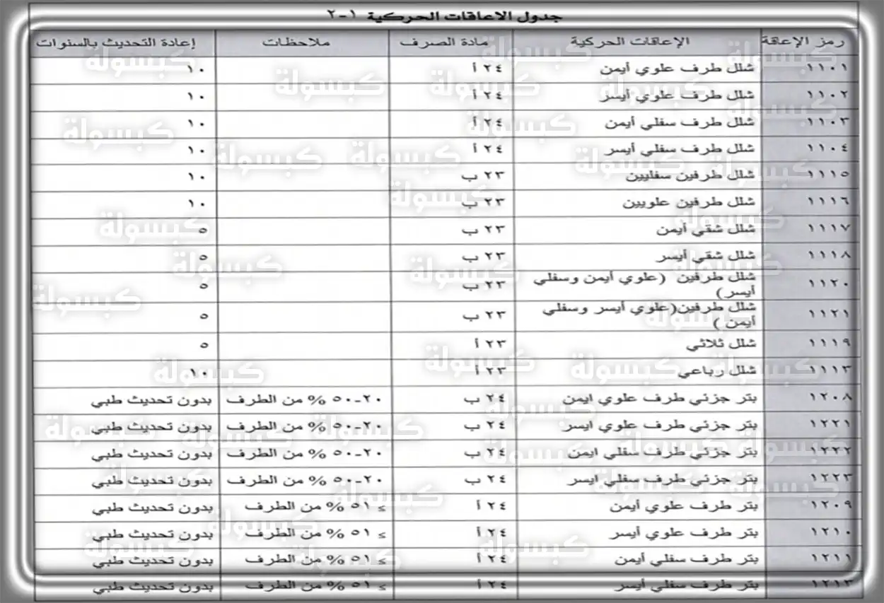 سلم رواتب اعانات التأهيل الشامل الجديد؛ كم قيمة الراتب حسب الإعاقة تفاصيل مبالغ إعانات التأهيل الشامل