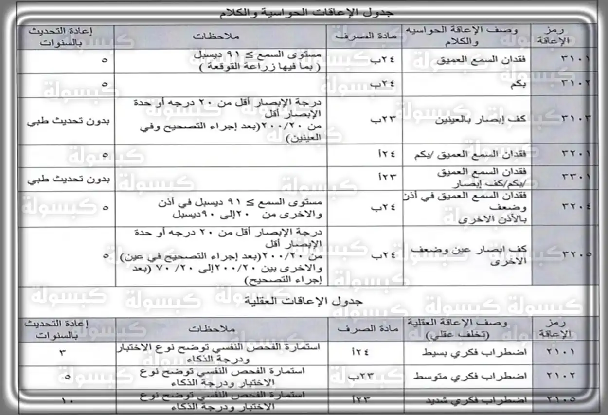 سلم رواتب اعانات التأهيل الشامل الجديد؛ كم قيمة الراتب حسب الإعاقة قائمة إعانات التأهيل الشامل