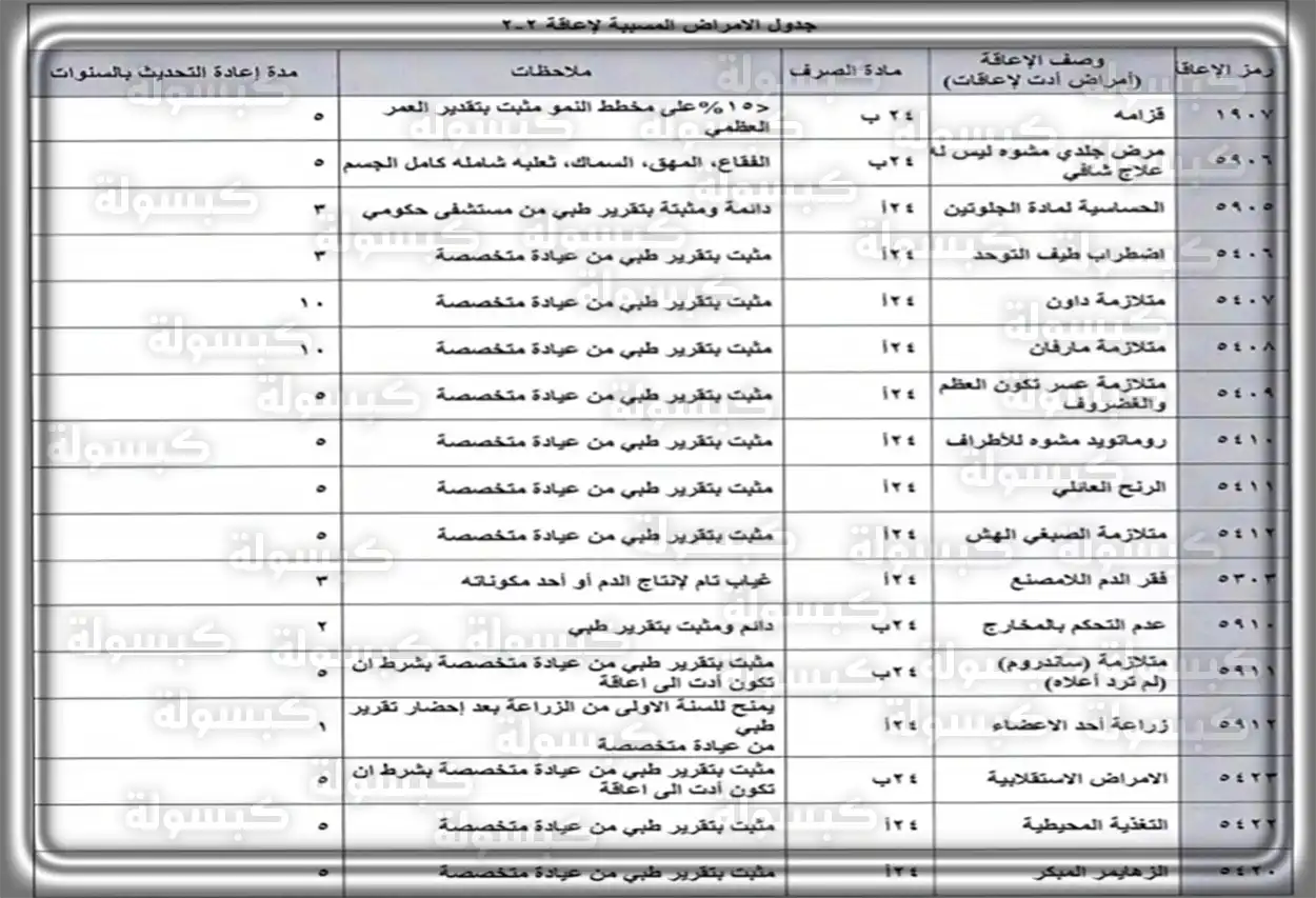 سلم رواتب اعانات التأهيل الشامل الجديد؛ كم قيمة الراتب حسب الإعاقة شرح سلم إعانات التأهيل الشامل