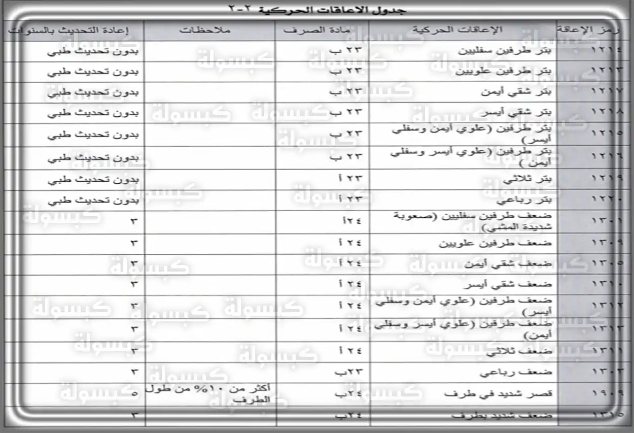 سلم رواتب اعانات التأهيل الشامل الجديد؛ كم قيمة الراتب حسب الإعاقة دليل مبالغ الدعم في التأهيل الشامل