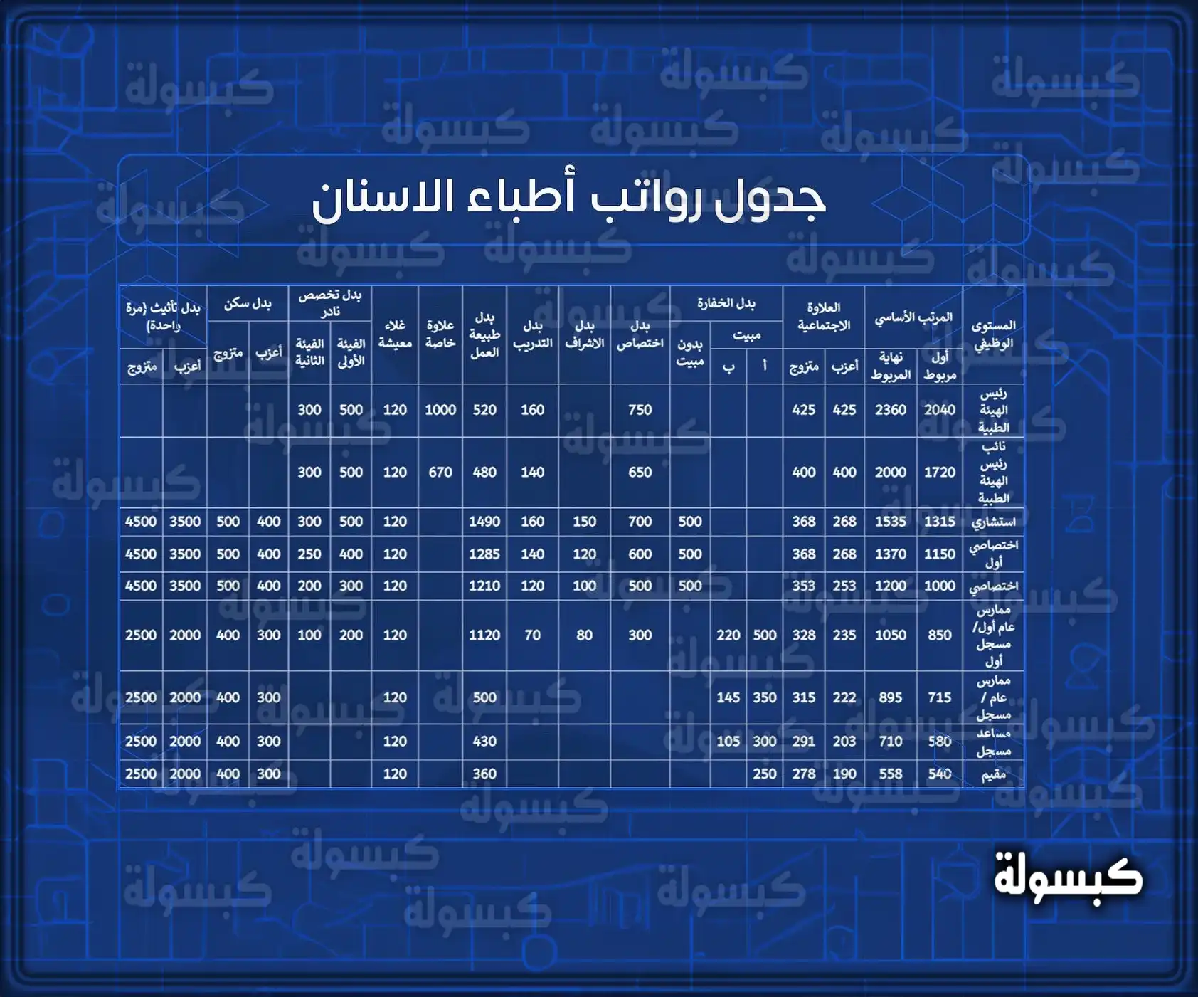 متوسط دخل طبيب الأسنان في السعودية تفاصيل راتب طبيب الأسنان في القطاع الحكومي