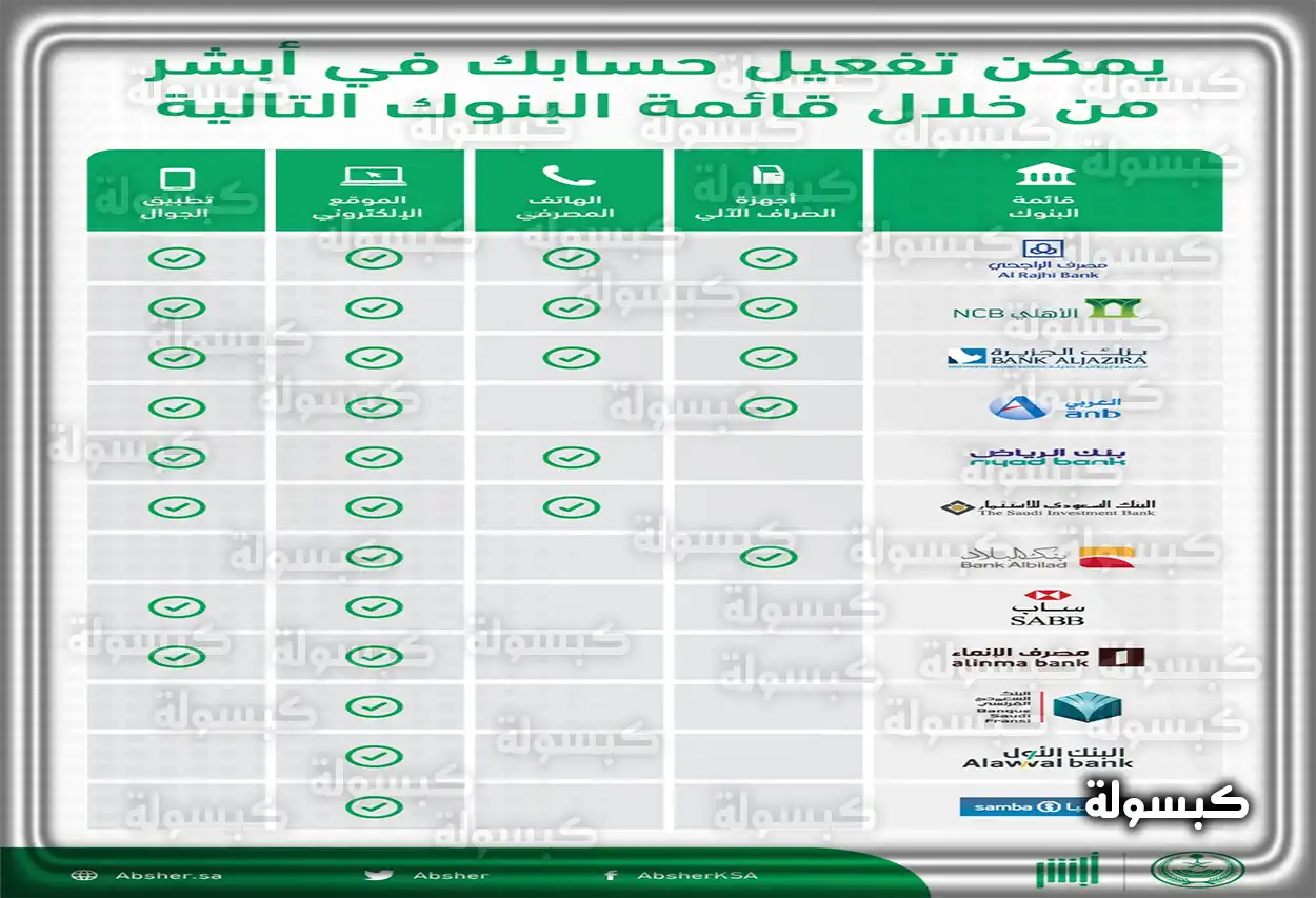 تفعيل أبشر عن طريق تطبيق بنك الراجحي شرح خطوات تفعيل أبشر عن طريق الخدمات البنكية لمصرف الراجحي