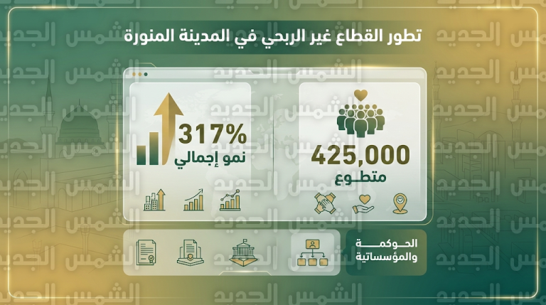 نمو القطاع غير الربحي في المدينة المنورة بنسبة 317% وتسجيل 441 كياناً مؤسسياً بمطلع عام 2026